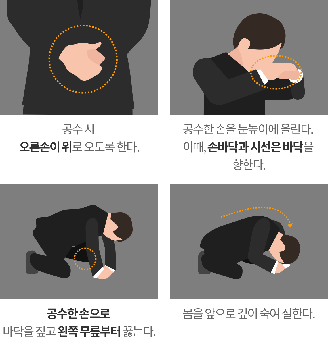  공수 시 오른손이 위로 오도록 한다.
      → 공수한 손을 눈높이에 올린다. 이때, 손바닥과 시선은 바닥을 향한다.
      → 공수한 손으로 바닥을 짚고 왼쪽 무릎부터 꿇는다.
      → 몸을 앞으로 깊이 숙여 절한다.
      