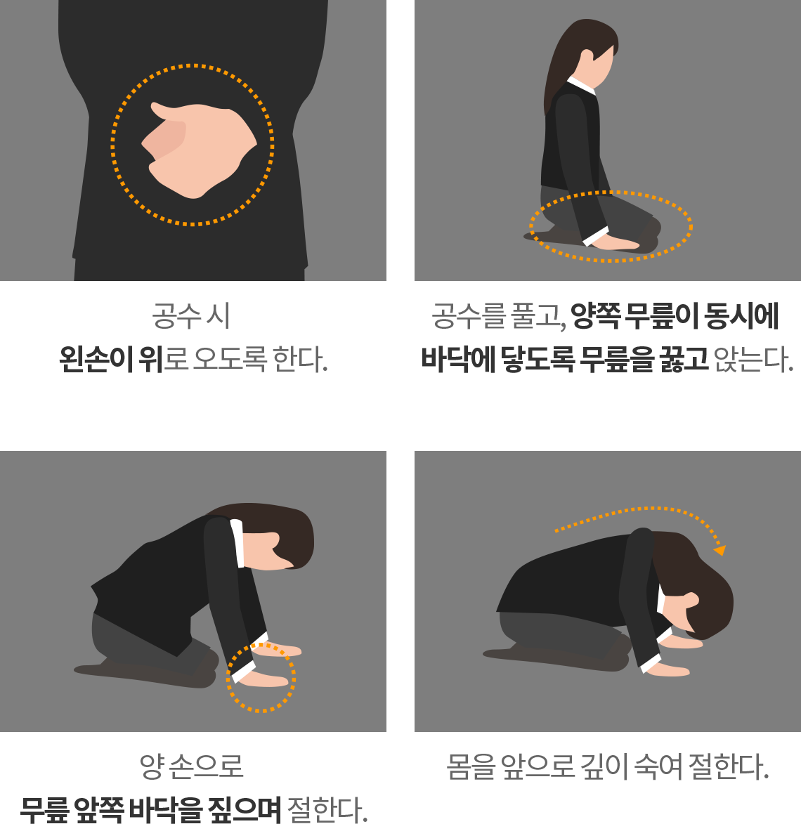 - 공수 시 왼손이 위로 오도록 한다.
      → 공수를 풀고, 양쪽 무릎이 동시에 바닥에 닿도록 무릎을 꿇고 앉는다.
      → 양 손으로 무릎 앞쪽 바닥을 짚으며 절한다.
      → 몸을 앞으로 깊이 숙여 절한다.
      