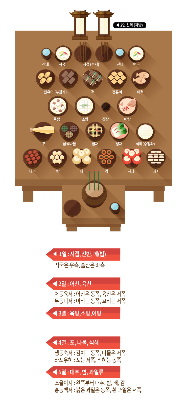◀ 1열 : 시접, 잔반, 메(밥)
떡국은 우측, 술잔은 좌측
◀ 2열 : 어찬, 육찬 어동육서 : 어찬은 동쪽, 육찬은 서쪽 두동미서 : 머리는 동쪽, 꼬리는 서쪽
◀ 3열 : 육탕,소탕,어탕
◀ 4열 : 포, 나물, 식혜 생동숙서 : 김치는 동쪽, 나물은 서쪽 좌포우혜 : 포는 서쪽, 식혜는 동쪽
5열 : 대추, 밤, 과일류
조율이시 : 왼쪽부터 대추, 밤, 배, 감 홍동백서 : 붉은 과일은 동쪽, 흰 과일은 서쪽
