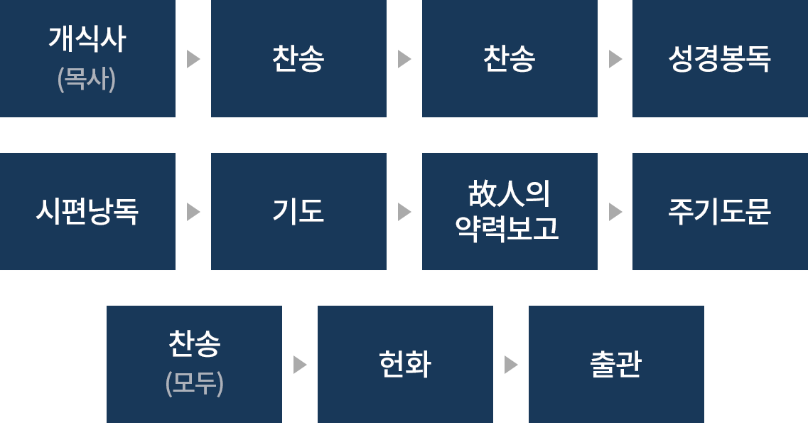 개식사(목사)  → 찬송 → 찬송 → 성경 봉독  → 시편 낭독  → 기도 → 故人의 약력보고  → 주기도문 → 찬송(모든 사람들이 다같이) → 헌화 → 출관