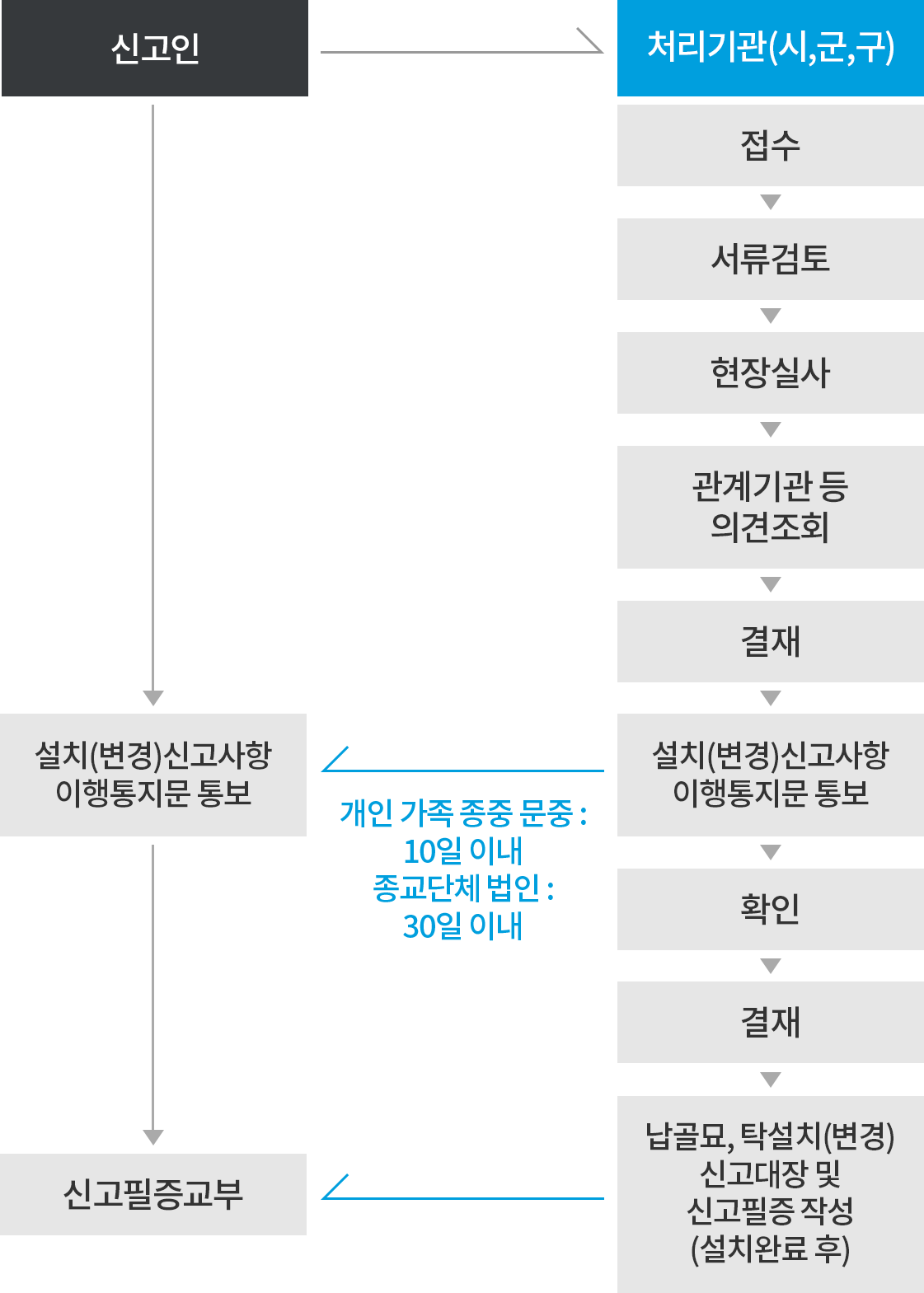 [신고인이 처리기관에 접수] 처리기관(시,군,구)  → 접수 → 서류검토 → 현장실사 → 관계기관 등 의견조회 → 결재 → 설치(변경)신고사항 이행통지문 통보 [개인 가족 종중 문중: 10일 이내, 종교단체 법인 : 30일 이내]
 → 확인 → 결재 → 납골묘, 탁설치(변경) 신고대장 및 신고필증 작성(설치완료 후)[신고필증 교부]