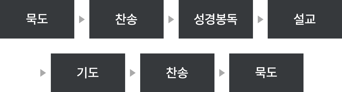 묵도 → 찬송 → 성경봉록 → 설교 → 기도 → 찬송 → 묵도