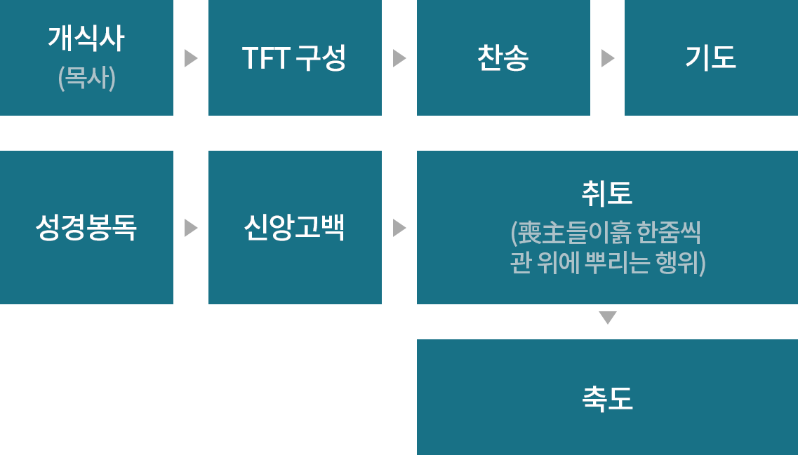 개식사(목사)  → TFT 구성 → 찬송 → 기도 → 성경 봉독   → 신앙 고백 → 취토 (喪主들이 흙 한줌씩 관 위에 뿌리는 행위)  → 축도