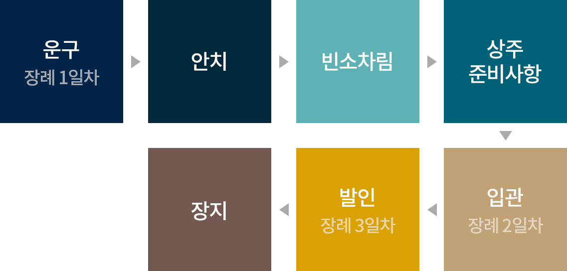 운구(장례 1일차) → 안치 → 빈소차림 → 상주 준비사항 → 입관 (장례2일차) → 발인 (장례3일차) → 장지
